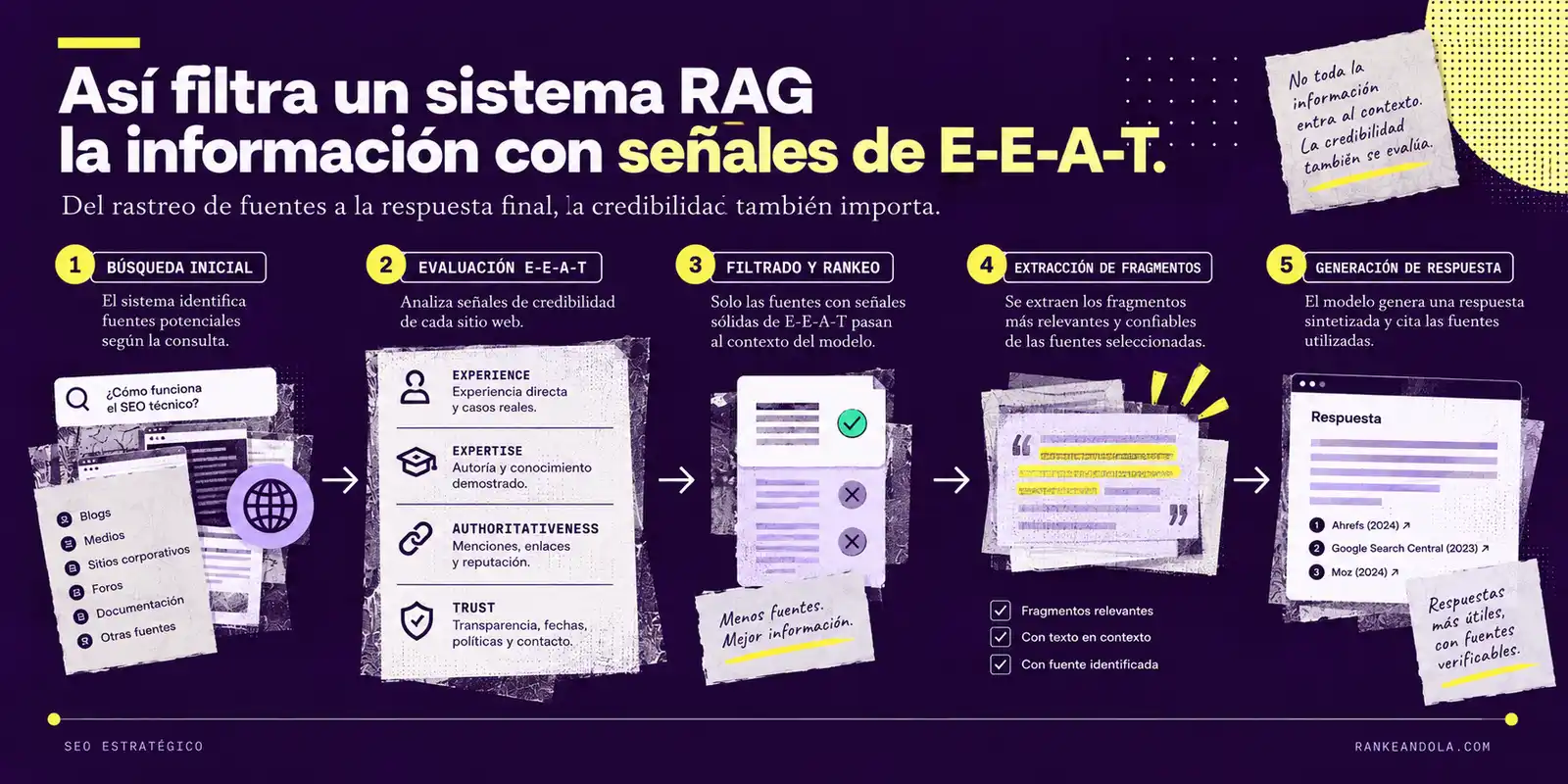 Diagrama del proceso de un sistema RAG que evalúa señales de E-E-A-T, filtra fuentes confiables, extrae fragmentos relevantes y genera una respuesta con citas verificables.