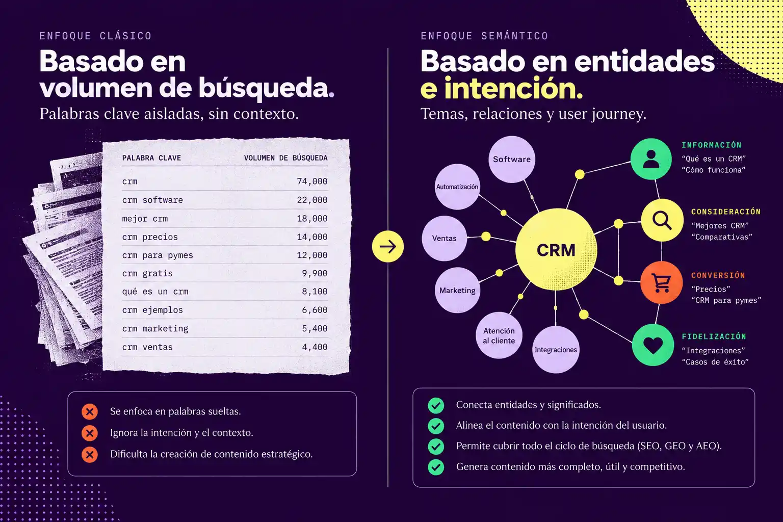Comparativa entre keyword research basado en volumen de búsqueda y un enfoque semántico basado en entidades, intención de búsqueda y etapas del viaje del usuario.