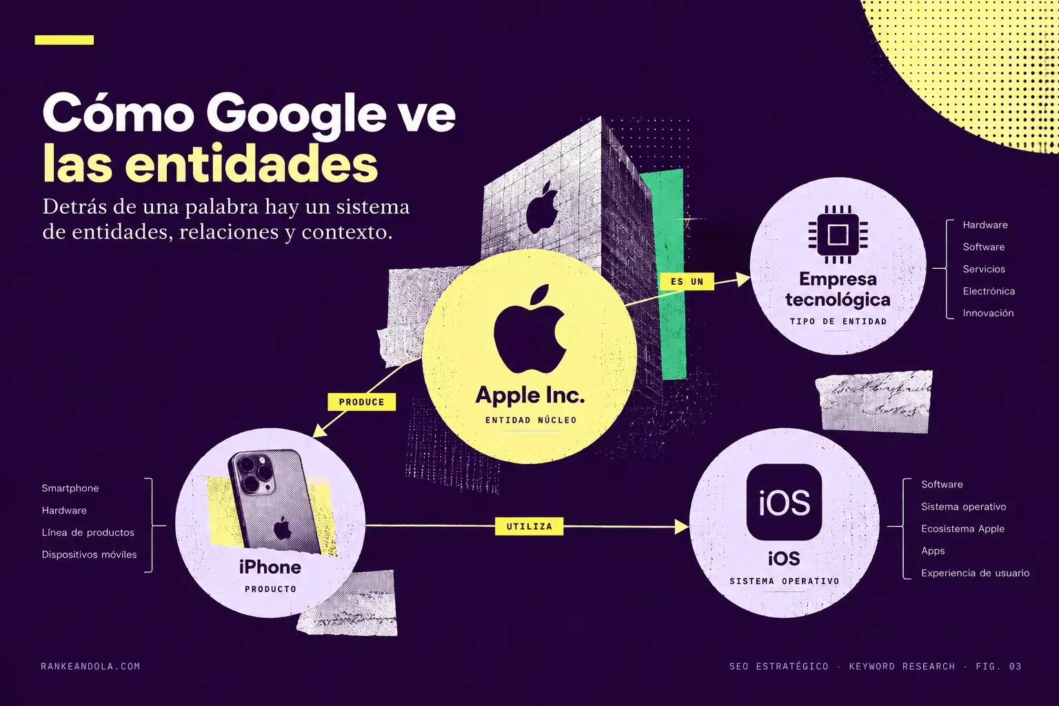 Diagrama de entidades que muestra cómo Google puede relacionar Apple Inc. con el iPhone, iOS y la categoría de empresa tecnológica mediante atributos y relaciones semánticas.