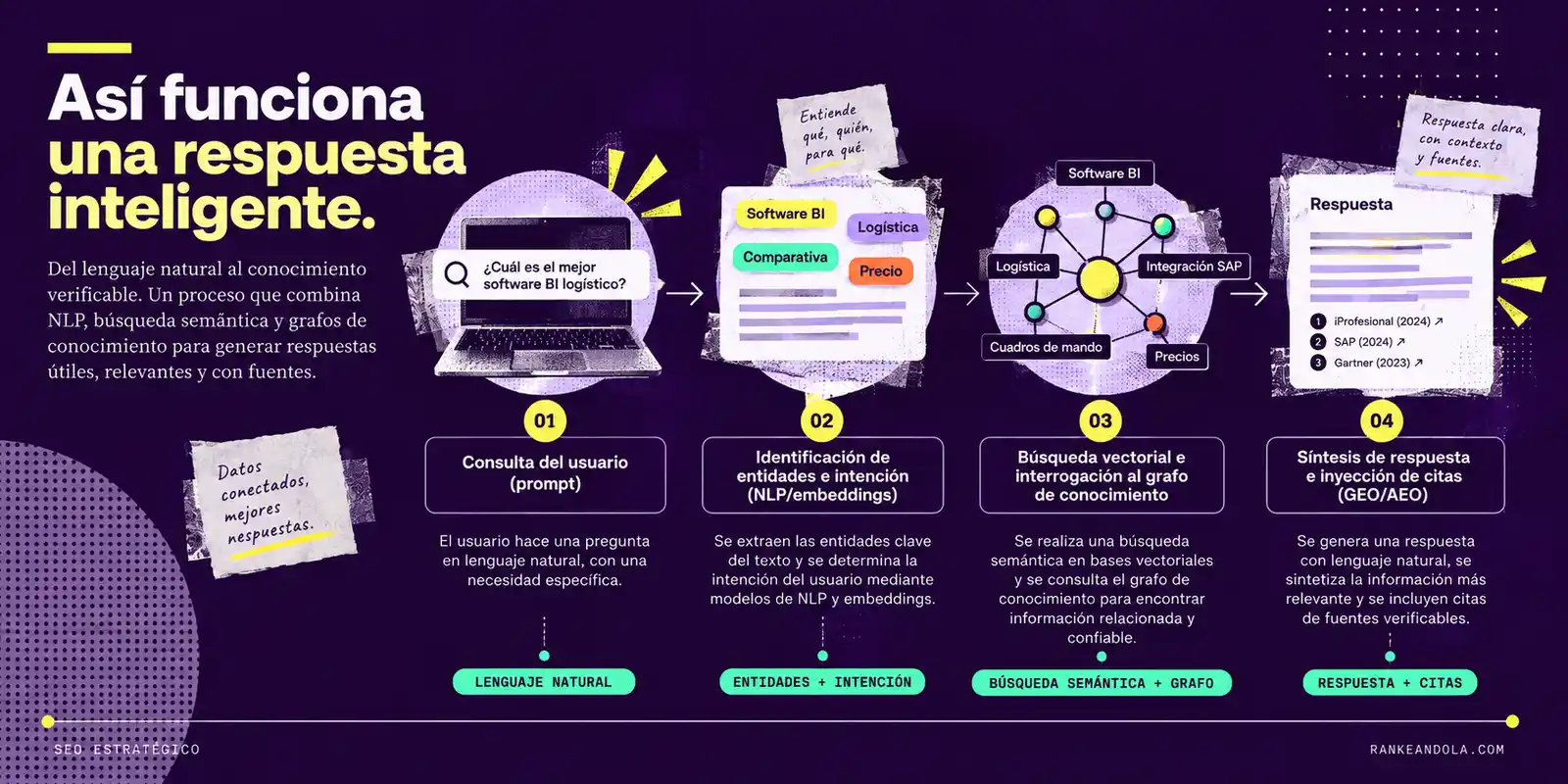 Diagrama del proceso que transforma una consulta en una respuesta mediante identificación de entidades e intención, búsqueda semántica, grafo de conocimiento y citas de fuentes.