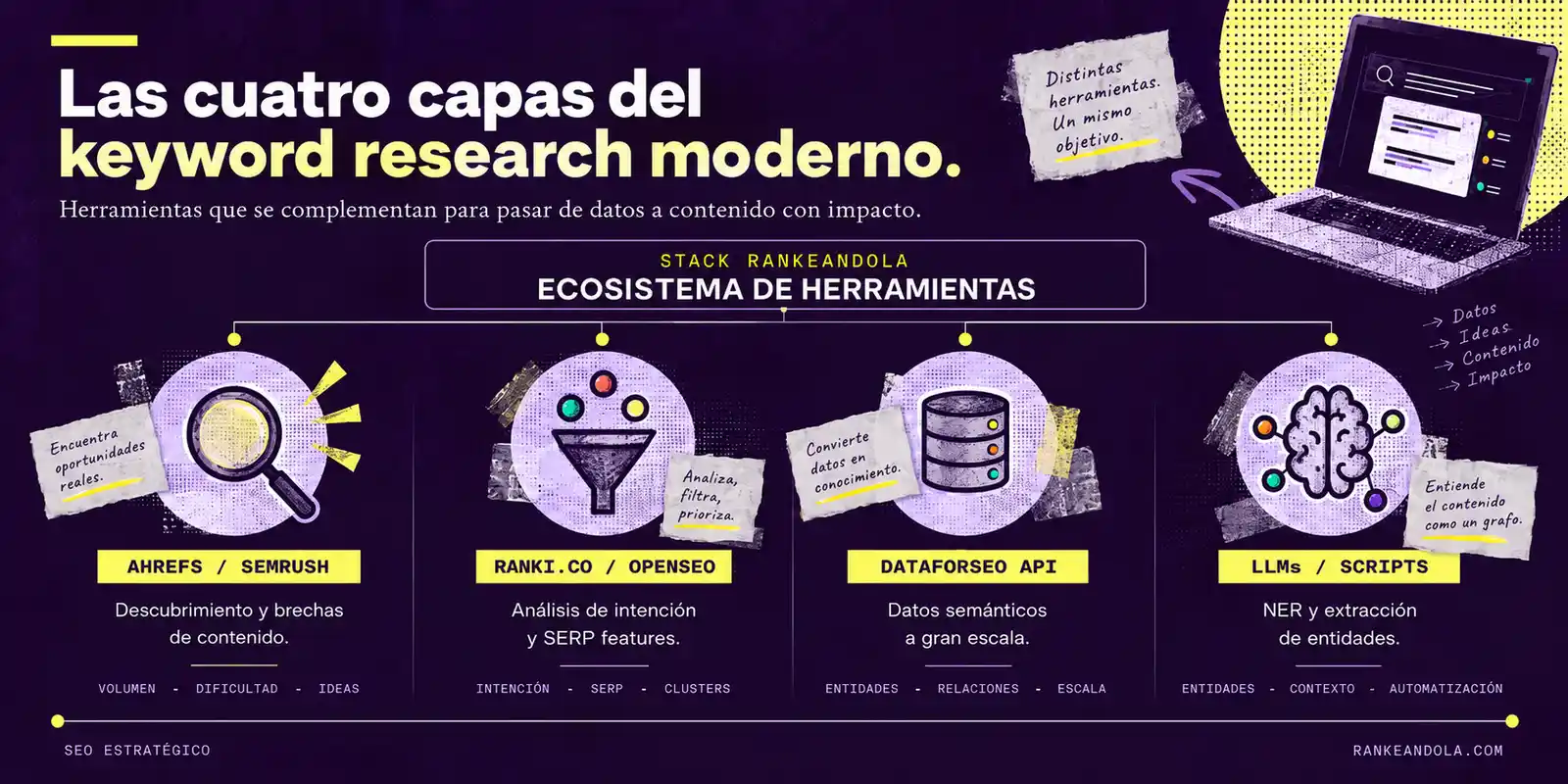 Flujo de trabajo de keyword research evolucionado desde la extracción de datos y el análisis semántico hasta el procesamiento con LLM y el mapeo de topic clusters por intención.