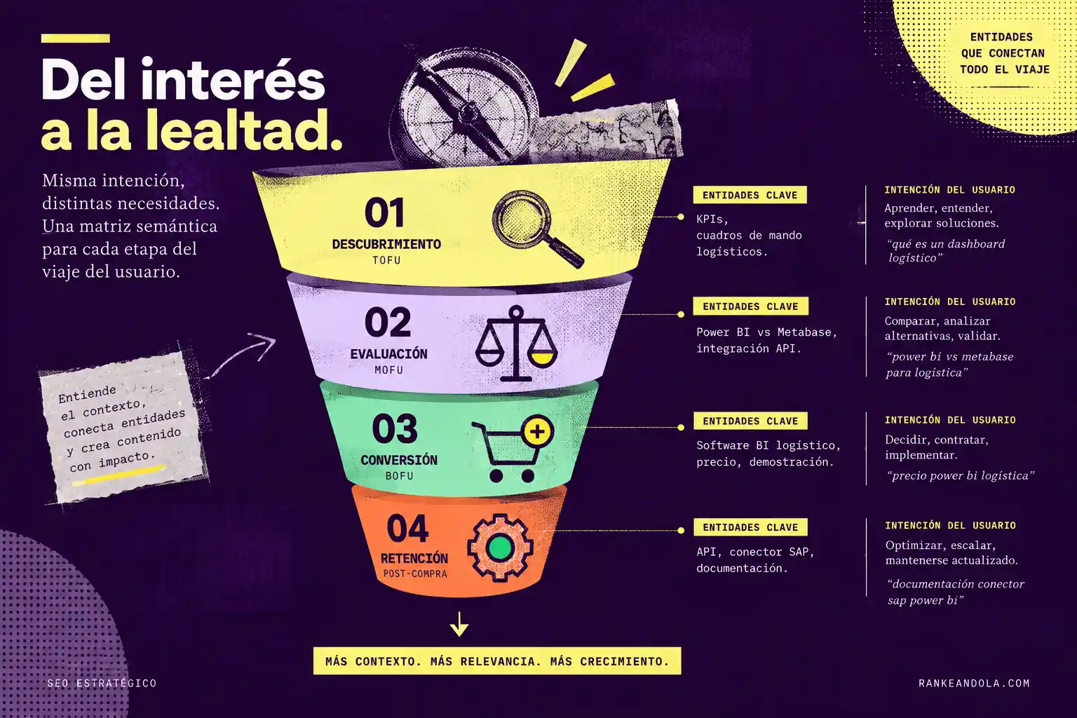 Embudo que organiza entidades e intención de búsqueda en las etapas de descubrimiento, evaluación, conversión y retención del viaje del usuario.