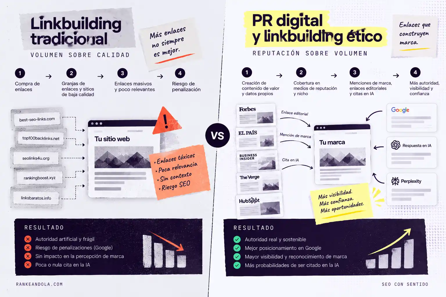 Comparativa entre linkbuilding tradicional basado en enlaces masivos y una estrategia de PR digital y linkbuilding ético que genera autoridad, menciones de marca y mayor citabilidad en IA.
