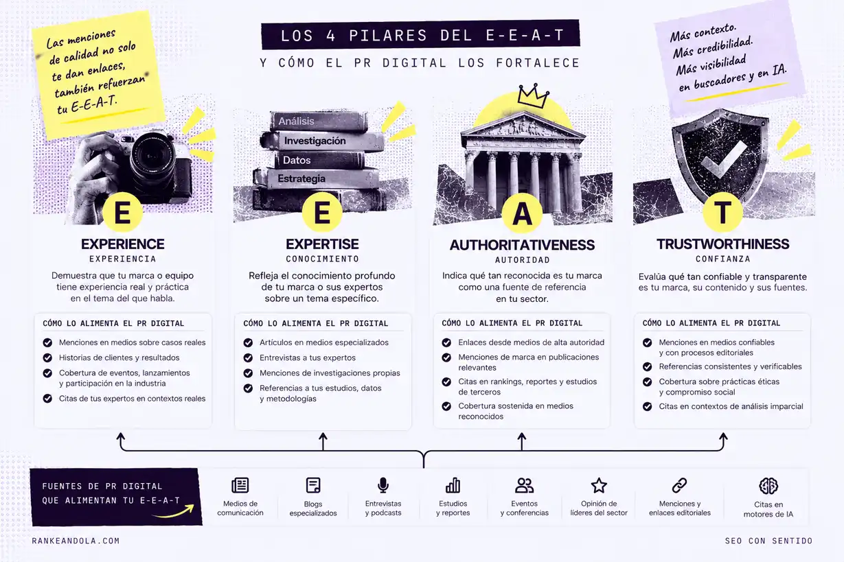 Infografía de los cuatro pilares del E-E-A-T —experiencia, conocimiento, autoridad y confianza— y cómo el PR digital los fortalece mediante menciones, enlaces editoriales, estudios, entrevistas y citas.