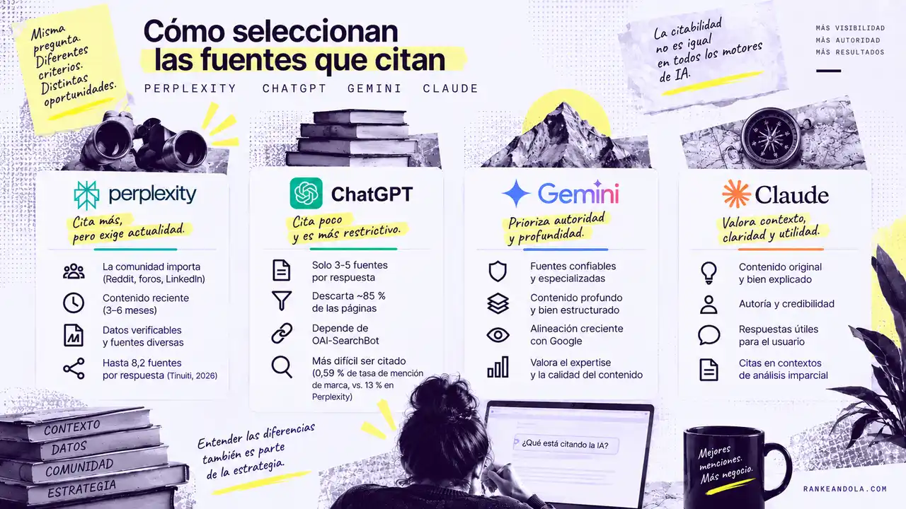 Comparativa de los criterios que utilizan Perplexity, ChatGPT, Gemini y Claude para seleccionar fuentes, considerando actualidad, autoridad, profundidad, credibilidad y utilidad del contenido.