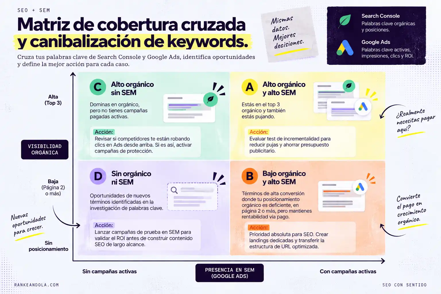 Matriz de cobertura cruzada SEO y SEM que clasifica keywords según visibilidad orgánica y presencia en Google Ads para definir acciones de ahorro, crecimiento y validación.