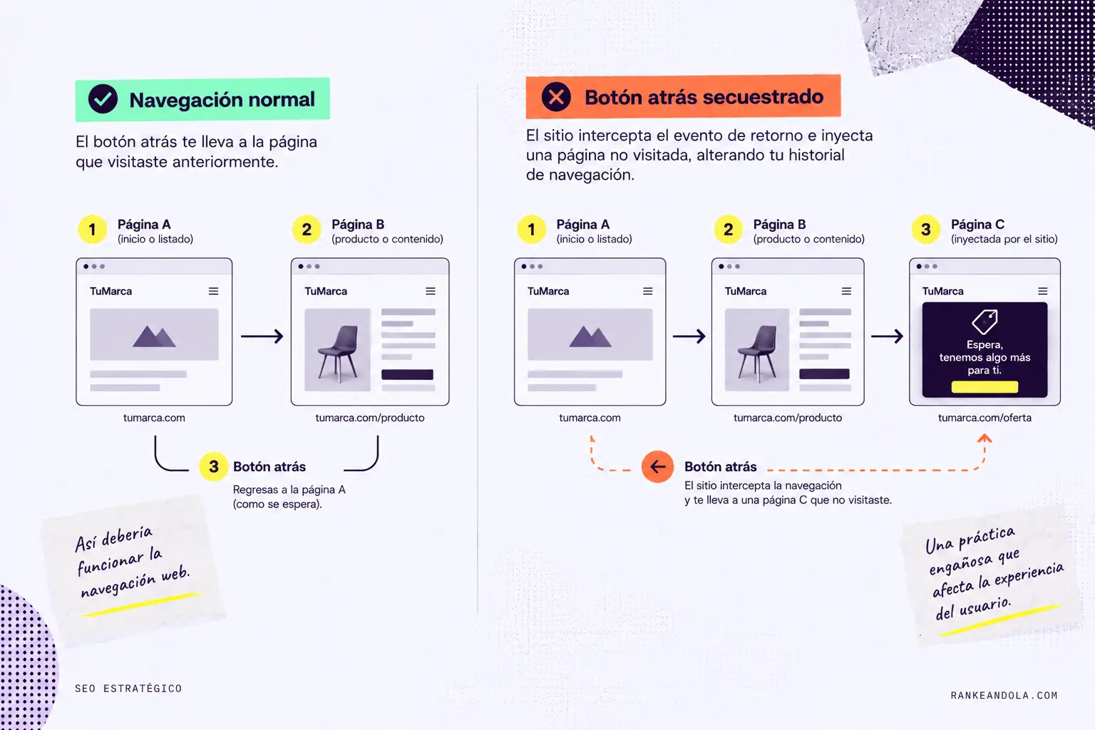 Comparativa entre una navegación web normal y el secuestro del botón atrás, mostrando cómo una práctica engañosa altera el historial para redirigir al usuario a una página no visitada.