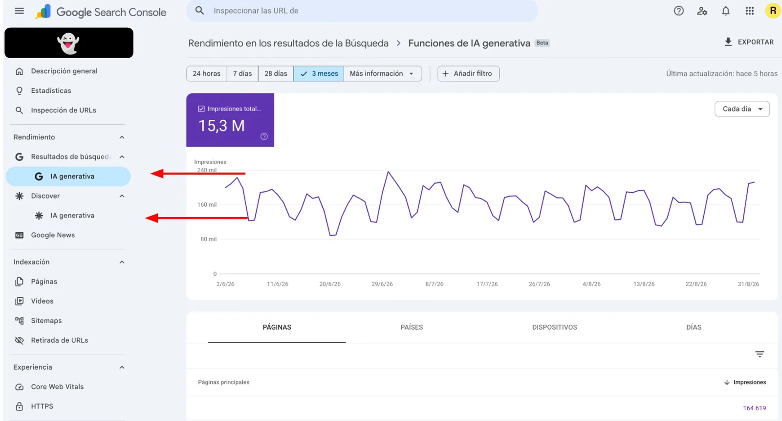 Captura de Google Search Console con el informe de rendimiento de las funciones de IA generativa, mostrando 15,3 millones de impresiones en tres meses y las secciones de IA generativa en resultados de búsqueda y Google Discover.