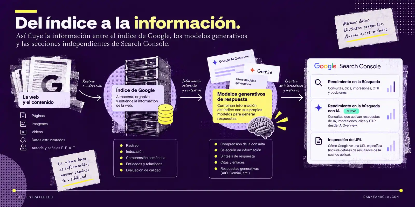 Diagrama del flujo de información desde el contenido web y el índice de Google hacia modelos generativos como AI Overviews y Gemini, y su medición posterior en los informes de rendimiento e inspección de URL de Google Search Console.