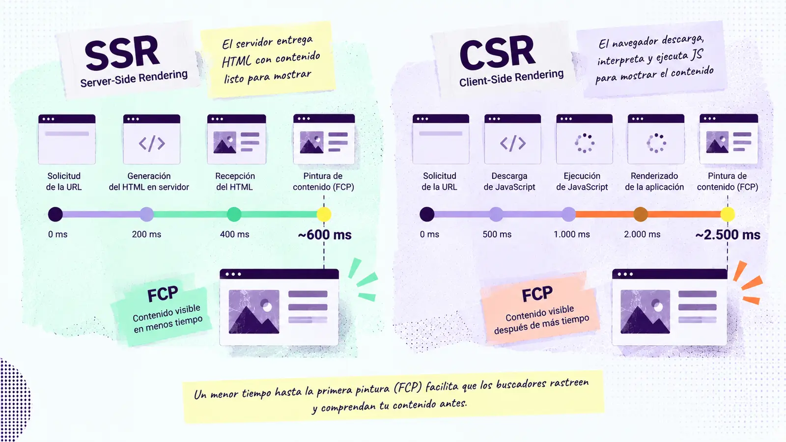 Comparativa entre Server-Side Rendering (SSR) y Client-Side Rendering (CSR), mostrando cómo SSR entrega el contenido visible y alcanza el FCP más rápido, mientras CSR requiere descargar y ejecutar JavaScript antes de renderizar la página.