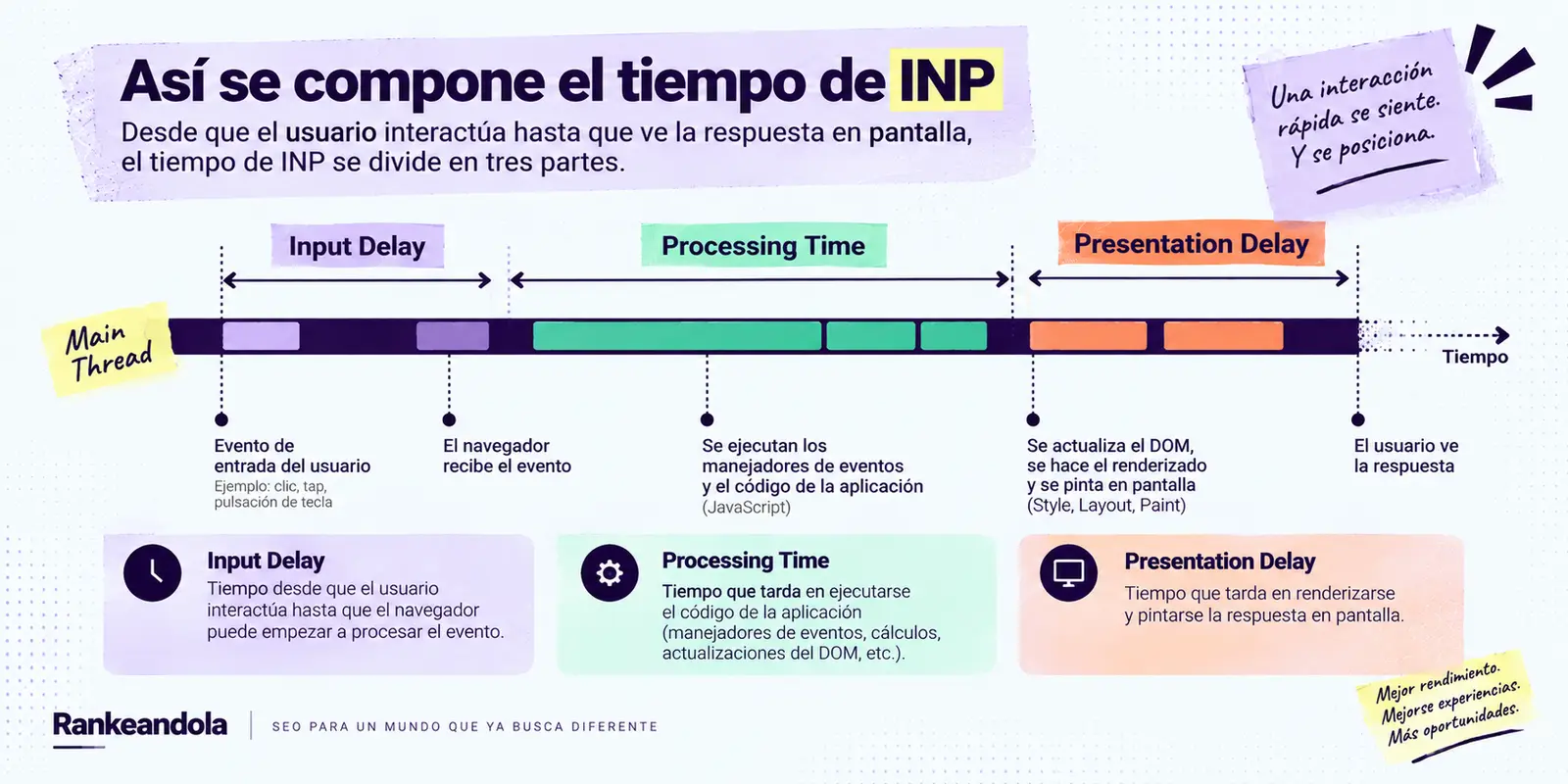 Diagrama del tiempo de INP en el Main Thread, dividido en Input Delay, Processing Time y Presentation Delay, desde la interacción del usuario hasta que la respuesta se renderiza en pantalla.