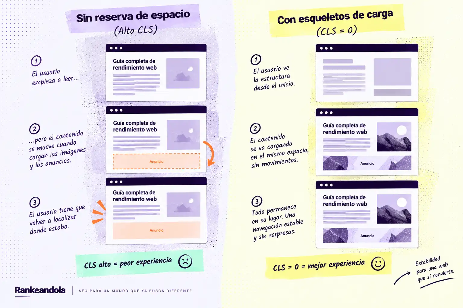 Comparativa entre una página con alto CLS por cambios de layout durante la carga y otra con CLS 0 gracias a espacios reservados y esqueletos de carga que mantienen estable el contenido.