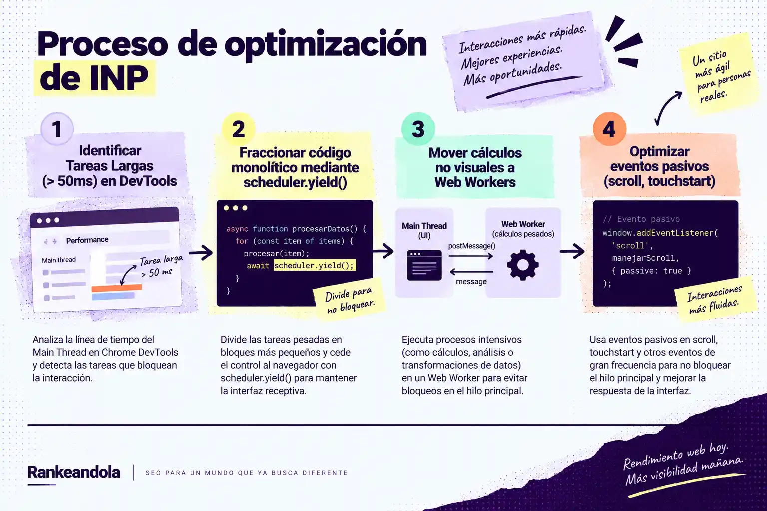 Infografía del proceso de optimización de INP en cuatro pasos: identificar tareas largas en DevTools, fraccionar código con scheduler.yield(), mover cálculos a Web Workers y optimizar eventos pasivos para mejorar la respuesta de la web.