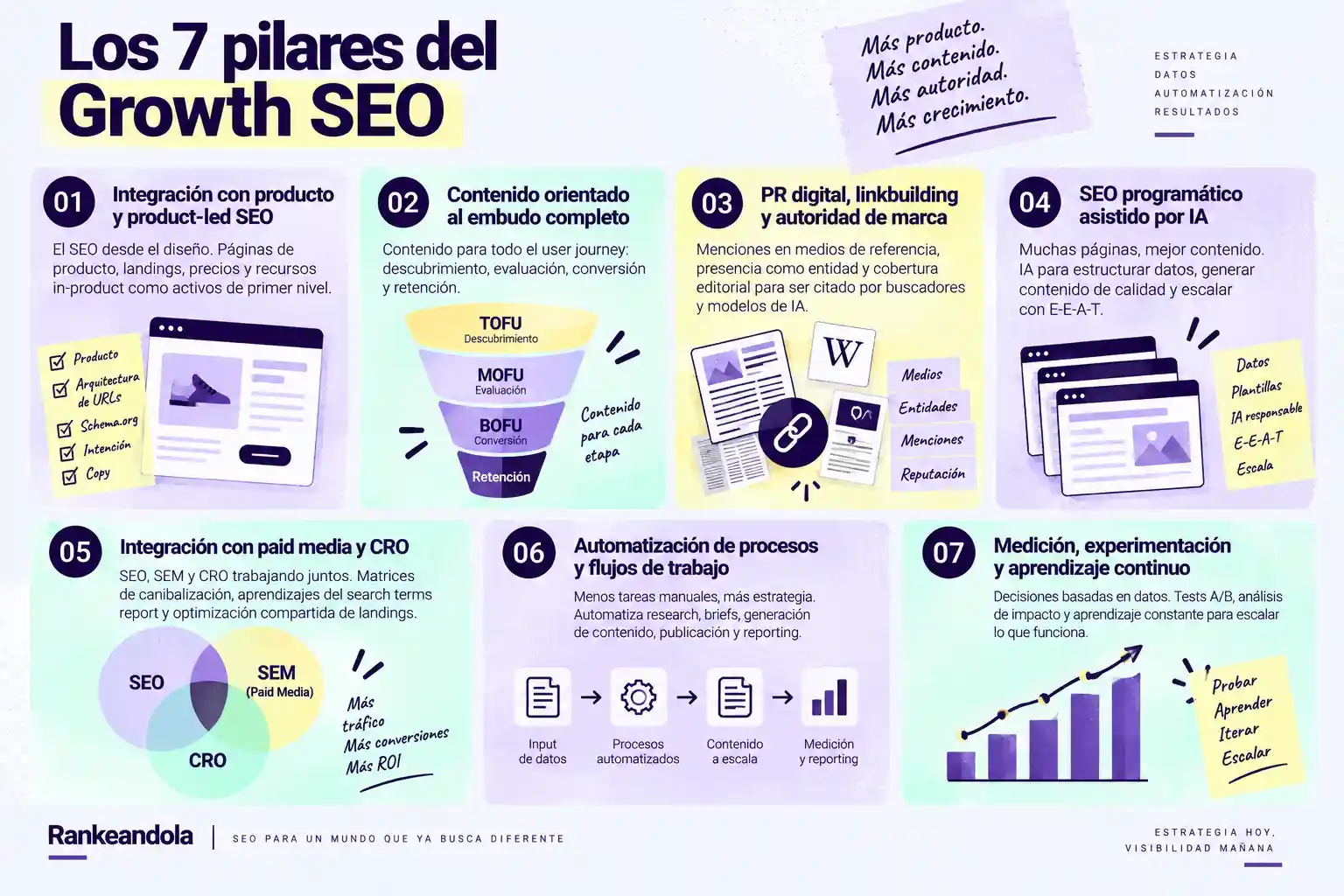 Infografía de los siete pilares del Growth SEO: integración con producto, contenido de embudo completo, PR digital y autoridad, SEO programático con IA, paid media y CRO, automatización y experimentación continua.