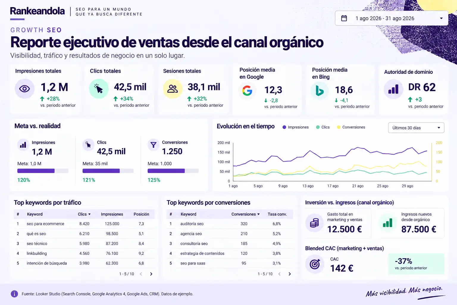 Dashboard ejecutivo de Growth SEO con impresiones, clics, sesiones, posiciones en buscadores, conversiones, evolución del tráfico, keywords, ingresos, inversión en marketing y blended CAC.