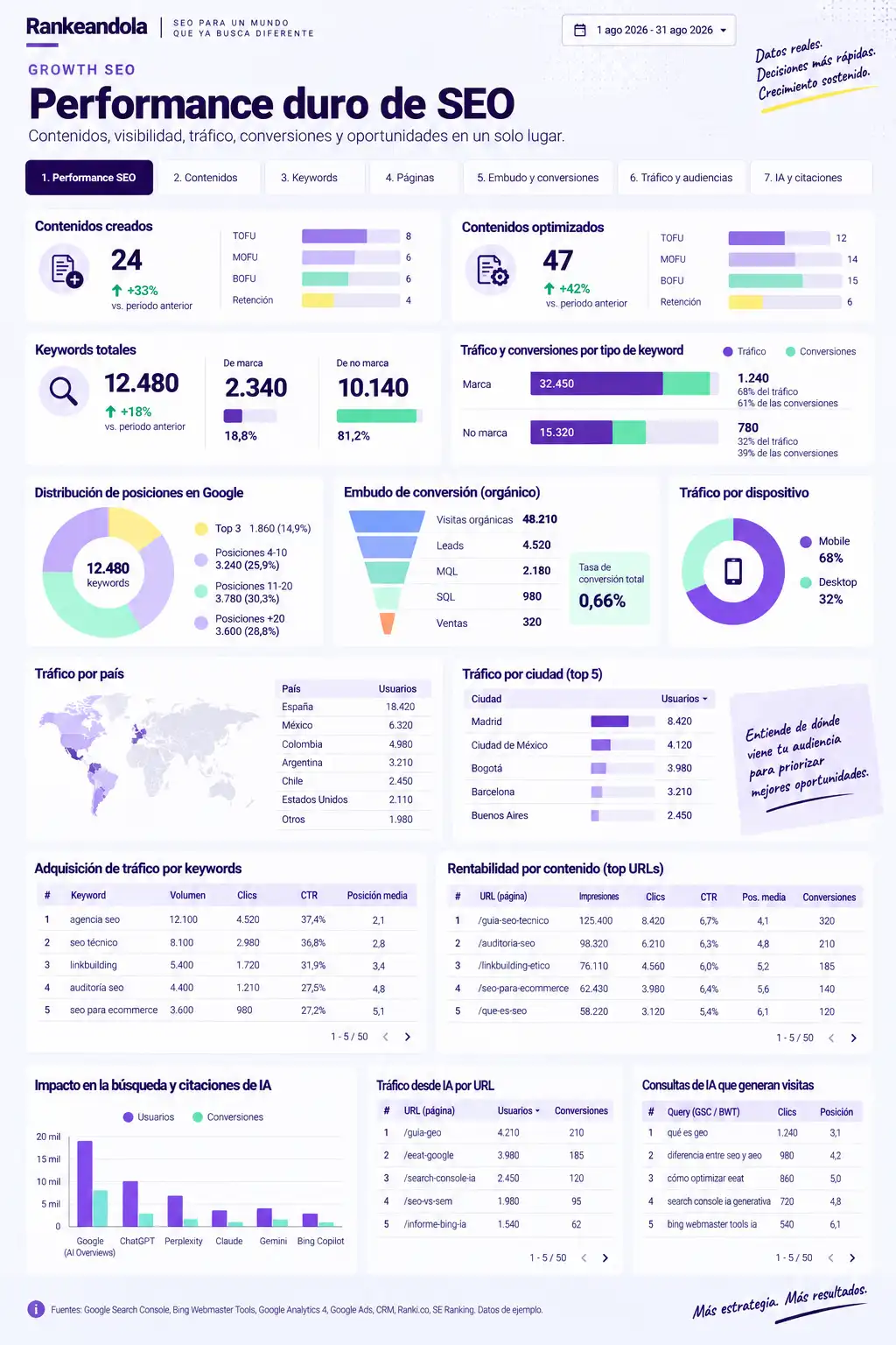 Dashboard de performance SEO con contenidos creados y optimizados, keywords de marca y no marca, distribución de posiciones, embudo de conversión, tráfico, rendimiento por URL y visibilidad en motores de IA.