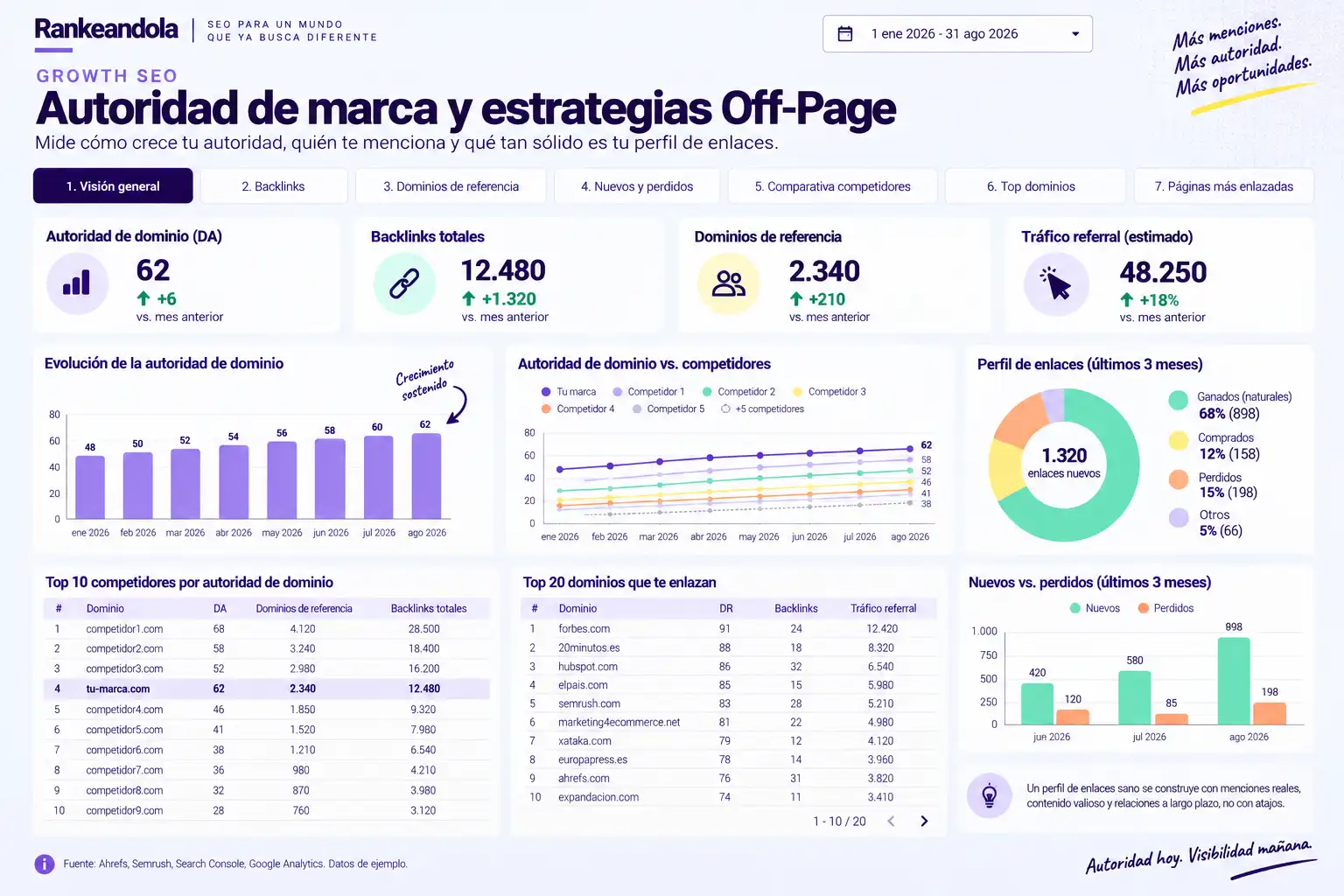 Dashboard de autoridad de marca y SEO Off-Page con evolución mensual, comparativa con competidores, backlinks, dominios de referencia, enlaces nuevos y perdidos y principales dominios enlazantes.