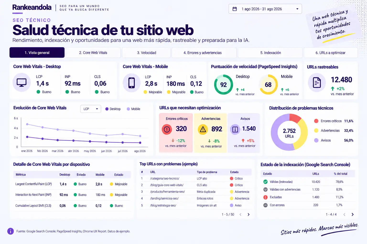 Dashboard de SEO técnico con Core Web Vitals y velocidad en desktop y mobile, URLs con errores, advertencias y avisos, desglose de incidencias y estado de indexación.