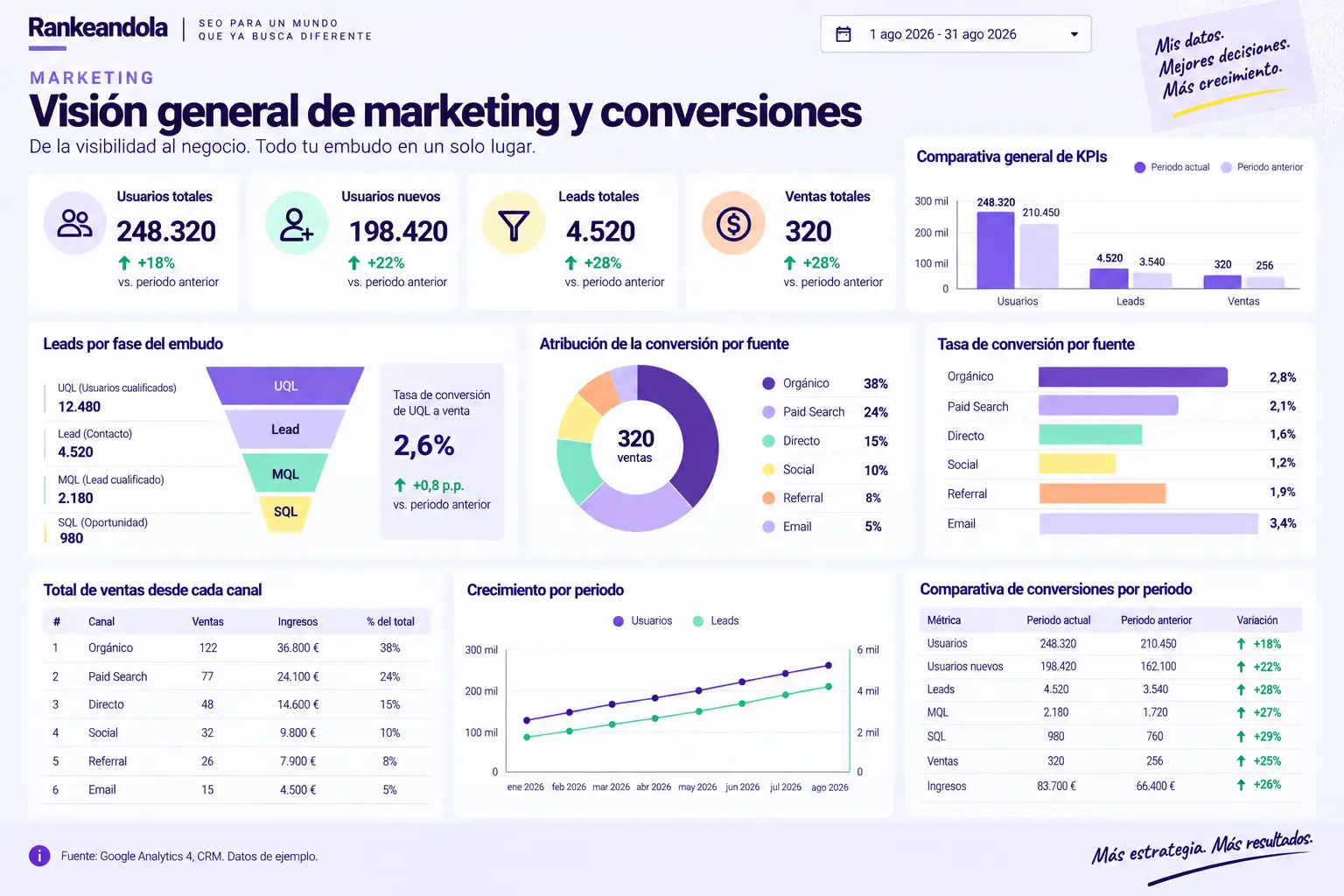 Dashboard de marketing con usuarios, leads por fase del embudo, atribución y tasa de conversión por fuente, ventas por canal, comparación entre periodos y crecimiento.