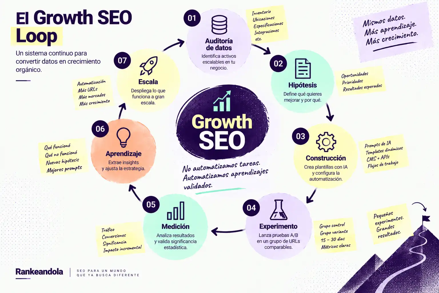 Diagrama del Growth SEO Loop con siete etapas: auditoría de datos, hipótesis, construcción, experimento, medición, aprendizaje y escala para convertir datos y pruebas SEO en crecimiento orgánico continuo.