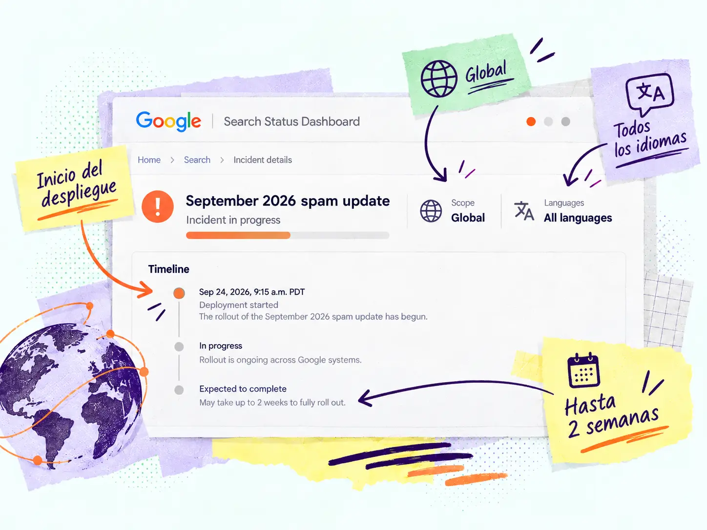 Captura editorial del panel de estado de Google Search que muestra el September 2026 spam update en curso, con anotaciones sobre el inicio del despliegue, alcance global, todos los idiomas y duración estimada de hasta dos semanas.