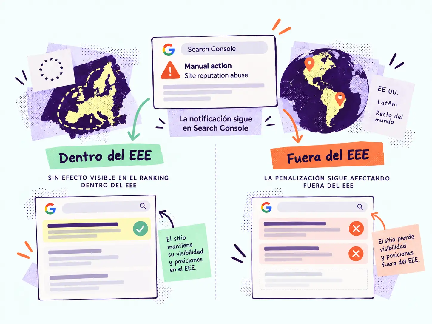 Diagrama comparativo que explica que la notificación de acción manual por abuso de reputación del sitio sigue apareciendo en Search Console, pero dentro del EEE no produce un efecto visible en el ranking, mientras que fuera del EEE la penalización sigue reduciendo visibilidad y posiciones.
