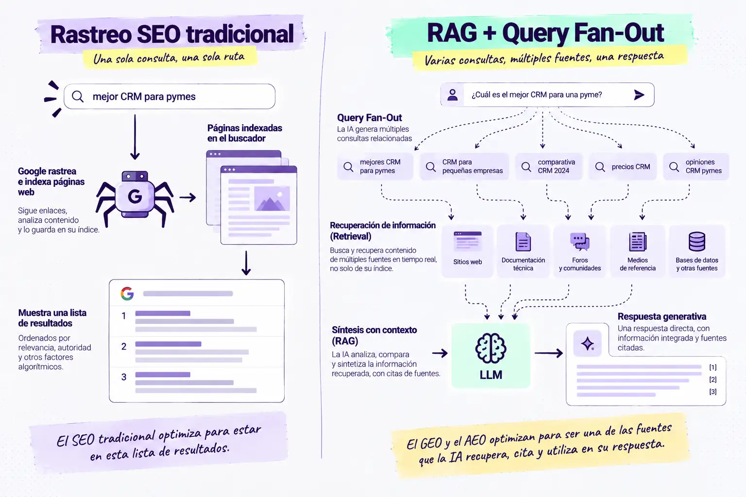 Comparativa entre el rastreo SEO tradicional y el proceso RAG con Query Fan-Out, mostrando cómo los motores generativos expanden una consulta en múltiples búsquedas, recuperan información de distintas fuentes y la sintetizan con un LLM para generar una respuesta con citas.