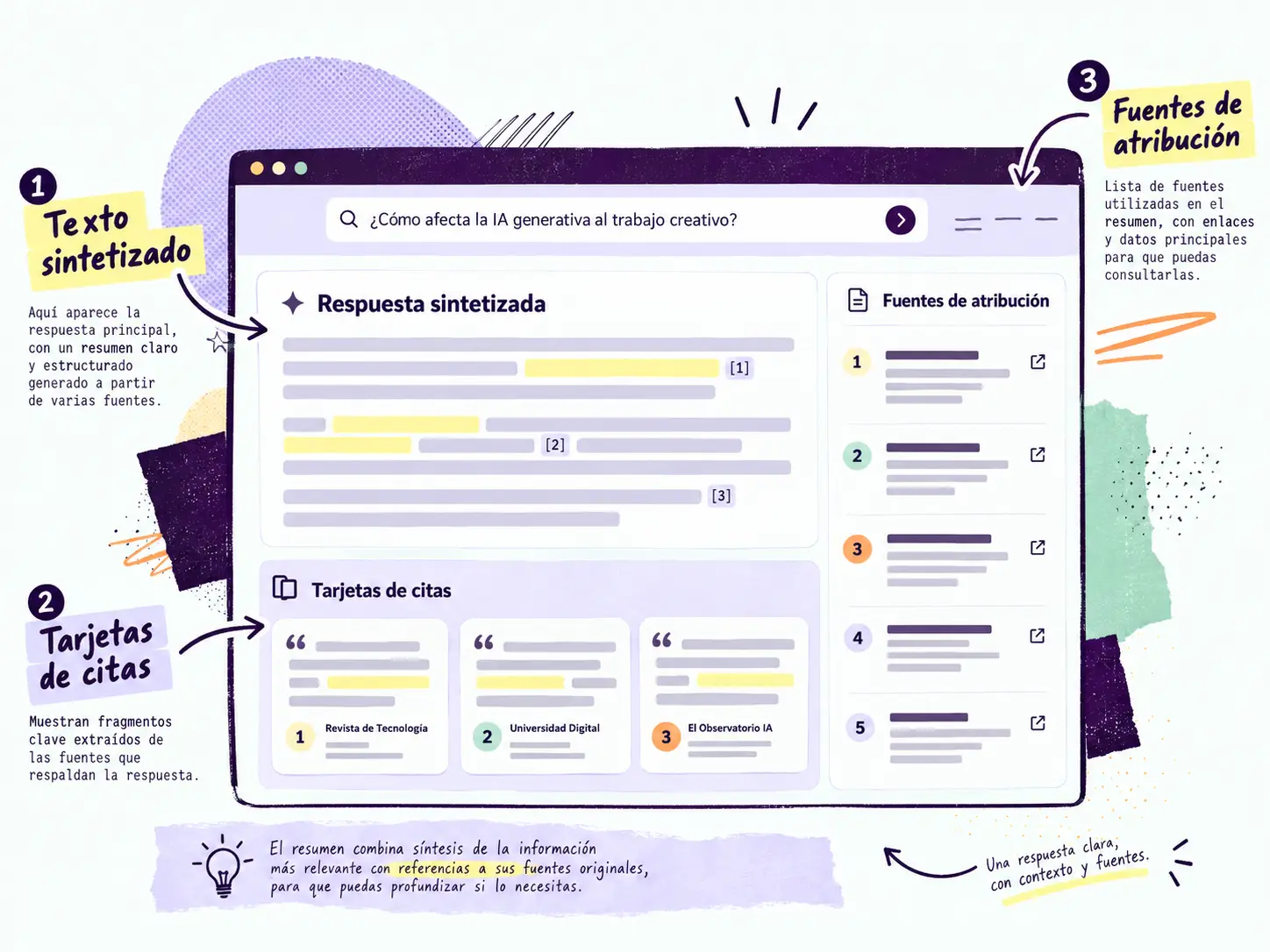 Ilustración editorial de una interfaz de resumen generativo que señala el texto sintetizado, las tarjetas de citas y las fuentes de atribución utilizadas para respaldar la respuesta.